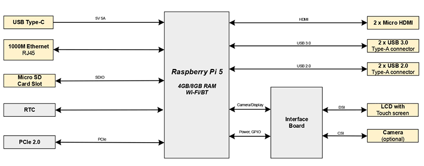 Block Diagram - EDATEC ED-HMI3010-xC Industrial Panel PCs
